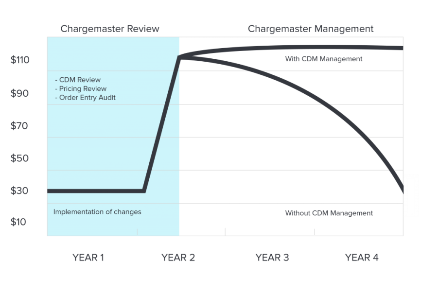 Effective Chargemaster Management–It Counts